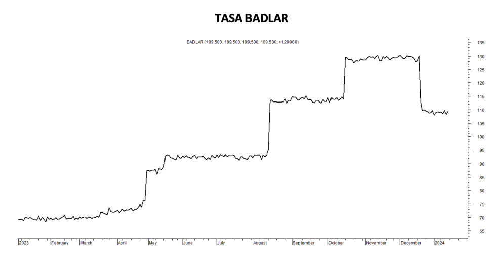 Tasa Badlar al 12 de enero 2024