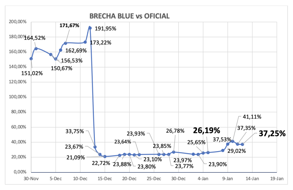 Evolución de las cotizaciones del dolar al 12 de enero 2024