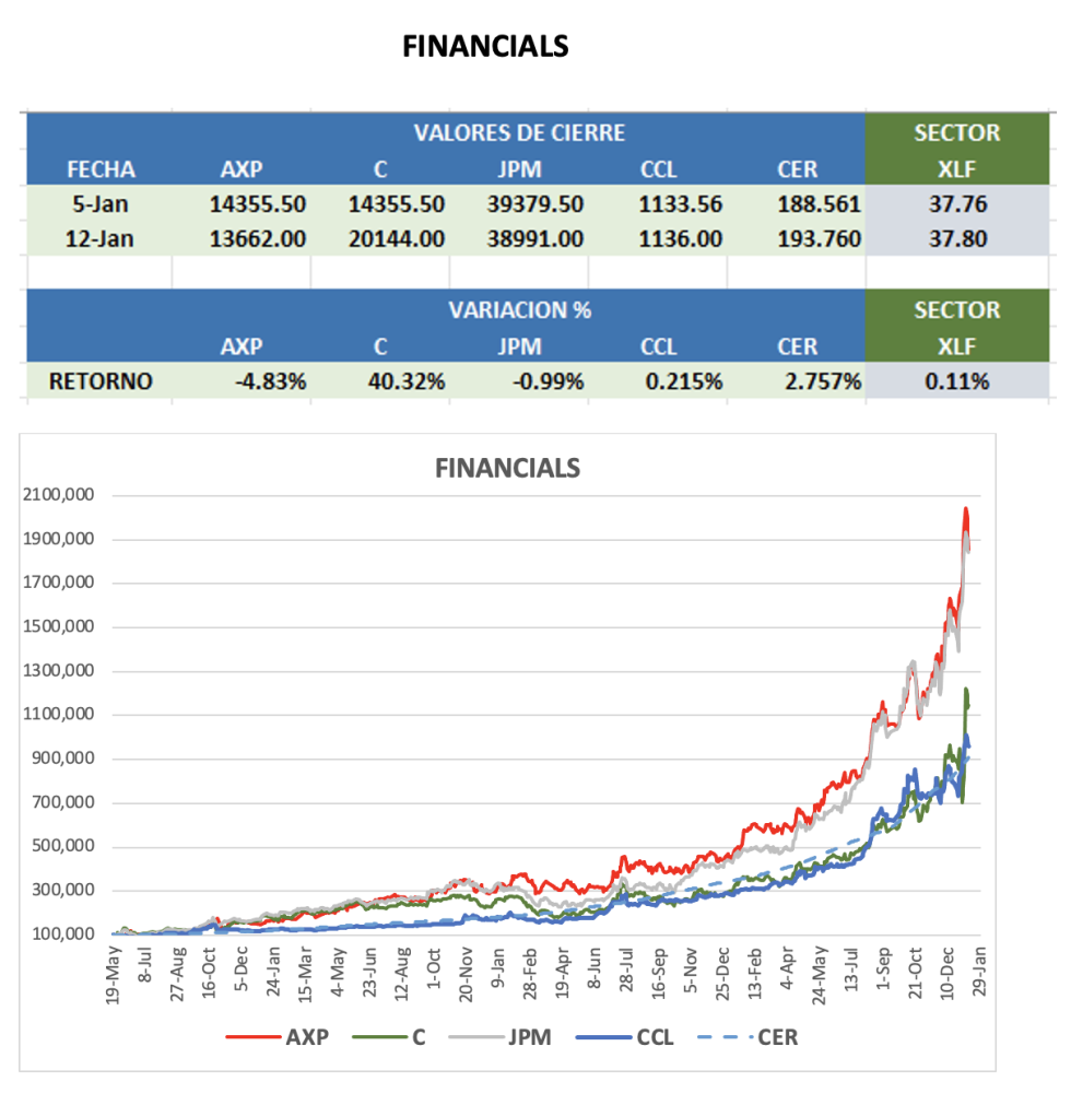 CEDEARs - Evolucion semanal al 12 de enero 2024