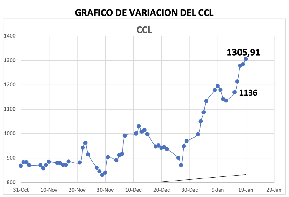 Variación semanal del índice CCL al 19 de enero 2024