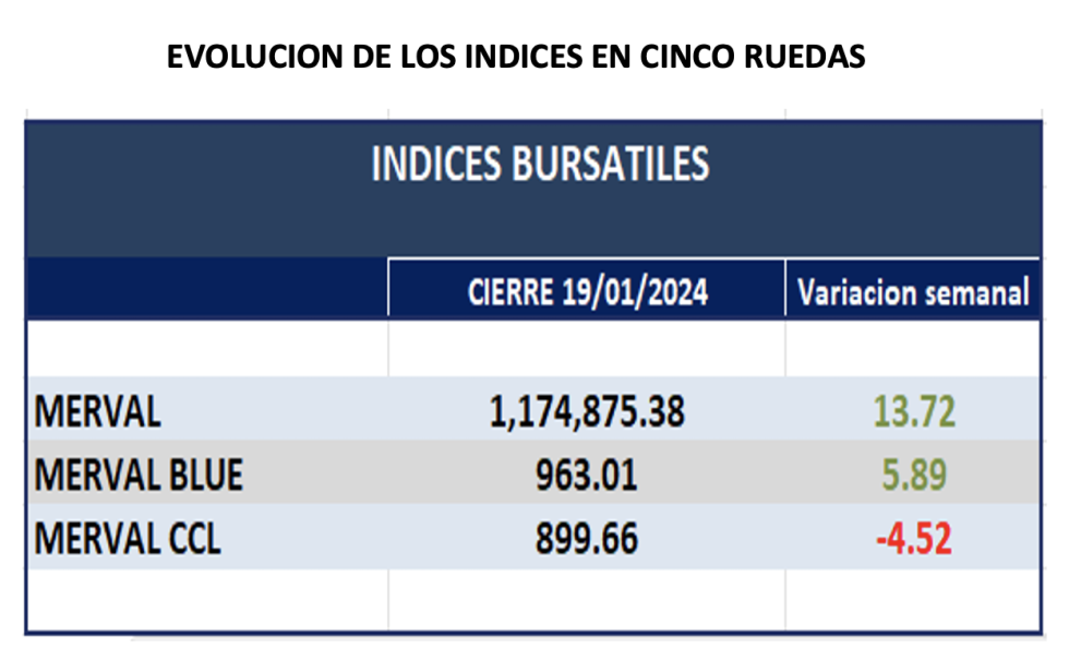 Indices bursátiles - Evolución semanal al 19 de enero 2024