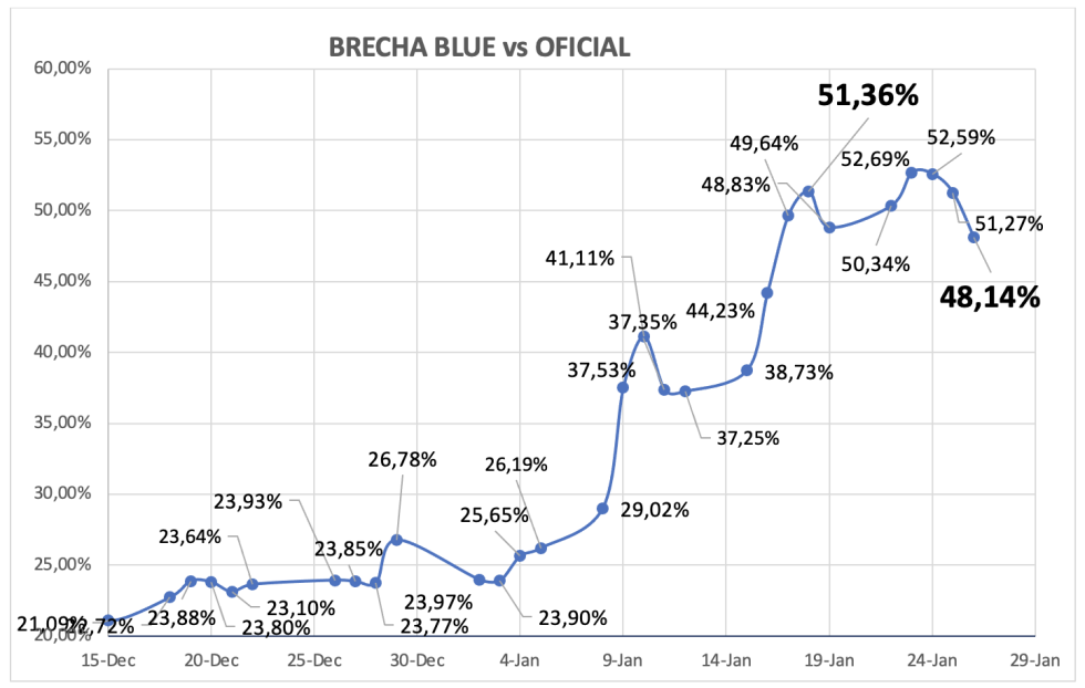 Evolución de las cotizaciones del dólar al 26 de enero 2024