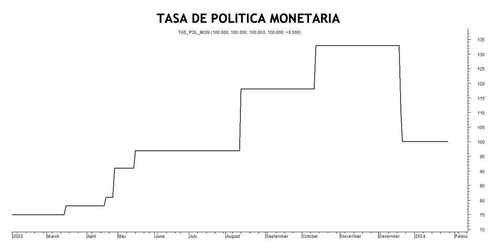 Tasa de política monetaria al 2 de febrero 2024