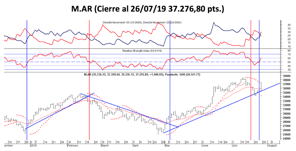 Indice M.AR al 26 de Julio 2019