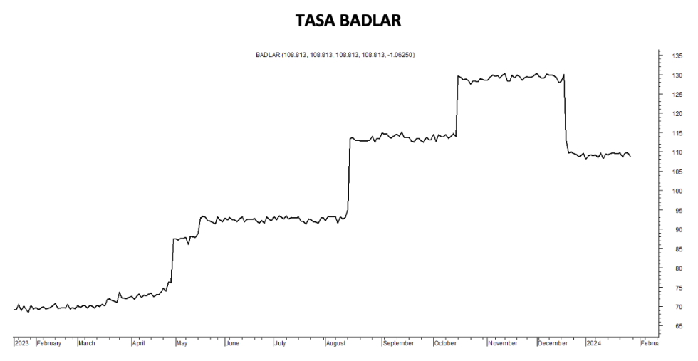 Tasa Badlar al 2 de febrero 2024