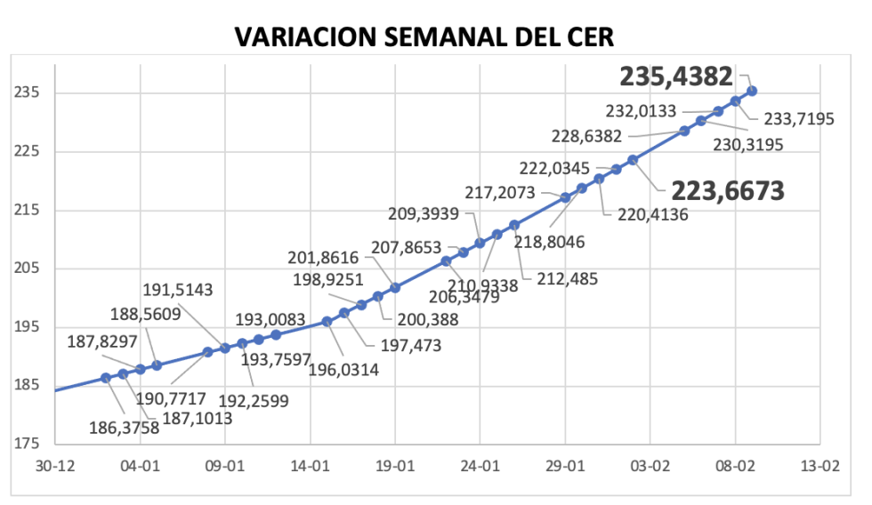 Variación del índice CER al 9 de febrero 2024