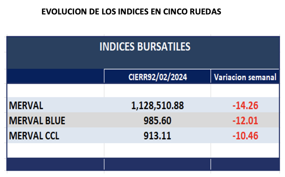 Indices bursátiles - Evolución semanal al 9 de febrero 2024