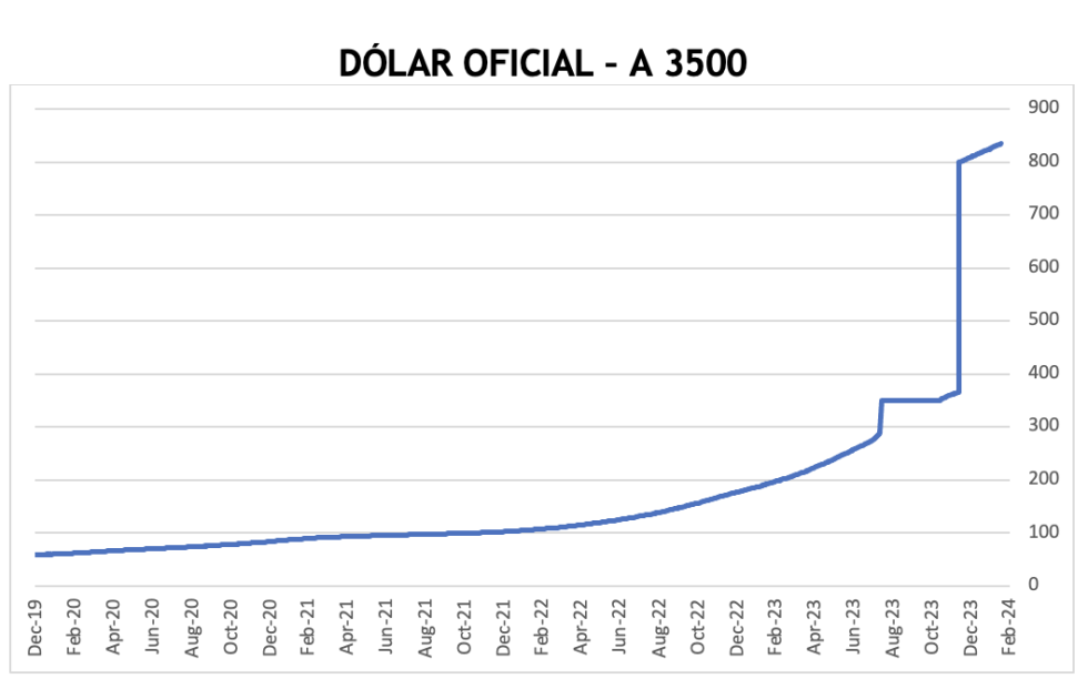 Evolucion de las cotizaciones del dólar al 16 de febrero 2024