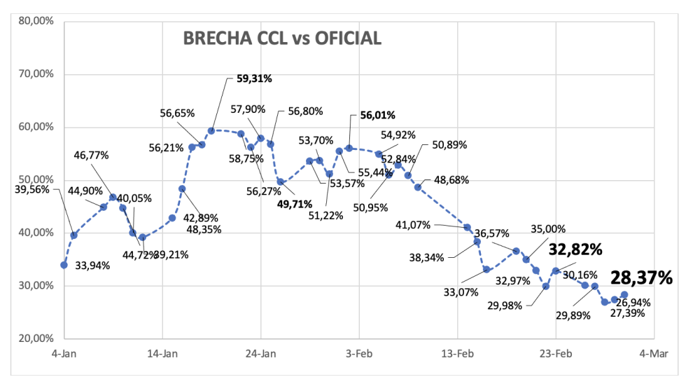 Evolución de las cotizaciones del dólar al 1 de marzo 2024