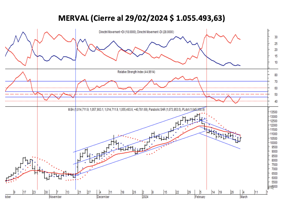 Indices bursátiles - MERVAL al 1 de marzo 2024