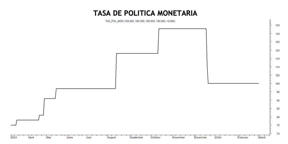 Tasa de política monetaria al 8 de marzo 2024