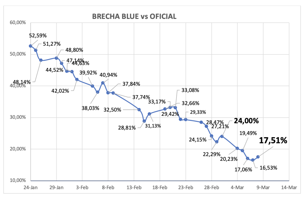 Evolución de las cotizaciones del dólar al 8 de marzo 2024