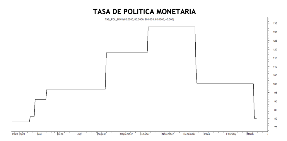 Tasa de política monetaria al 15 de marzo 2024