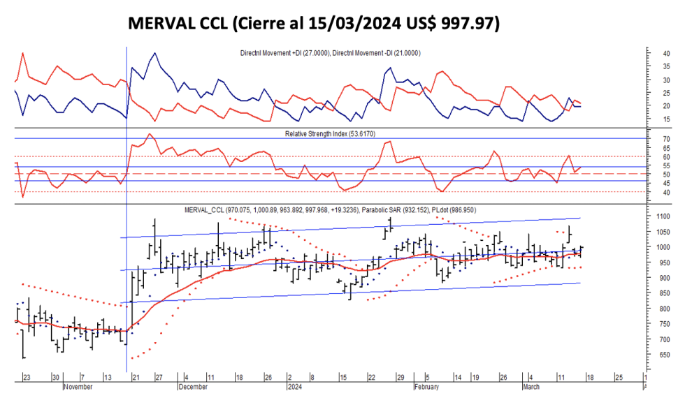Indices Bursátiles - MERVAL CCL al 15 de marzo 2024