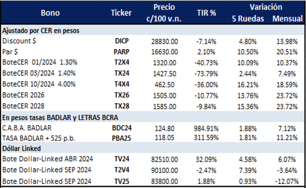 Bonos Argentinos en pesos al 15 de marzo 2024