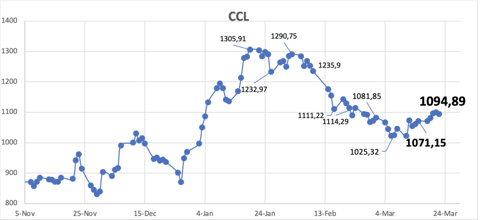 Evolución de las cotizaciones del dolar al 22 de marzo 2024