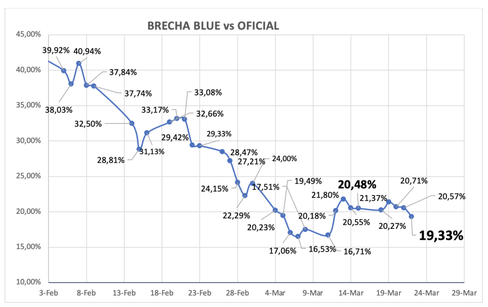 Evolución de las cotizaciones del dolar al 22 de marzo 2024