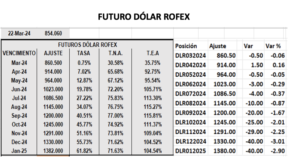 Evolución de las cotizaciones del dolar al 22 de marzo 2024