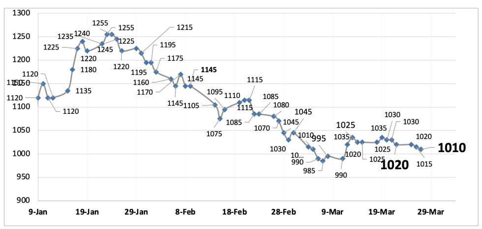 Evolución de las cotizaciones del dólar al 27 de marzo 2024