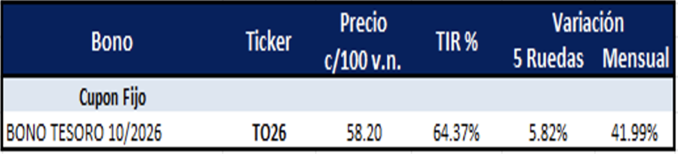 Bonos Argentinos en pesos al 27 de marzo 2024