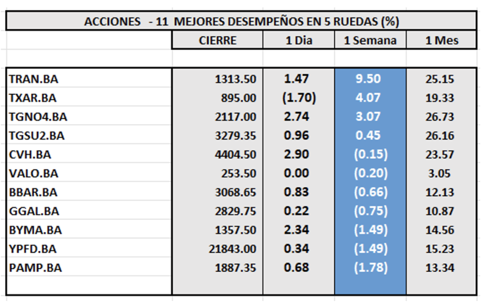 Indices Bursátiles - Acciones de mejor desempeño al 27 de marzo 2024