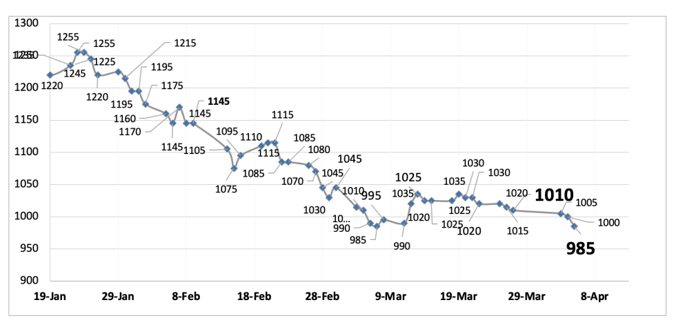 Evolución de las cotizaciones del dólar al 5 de abril 2024