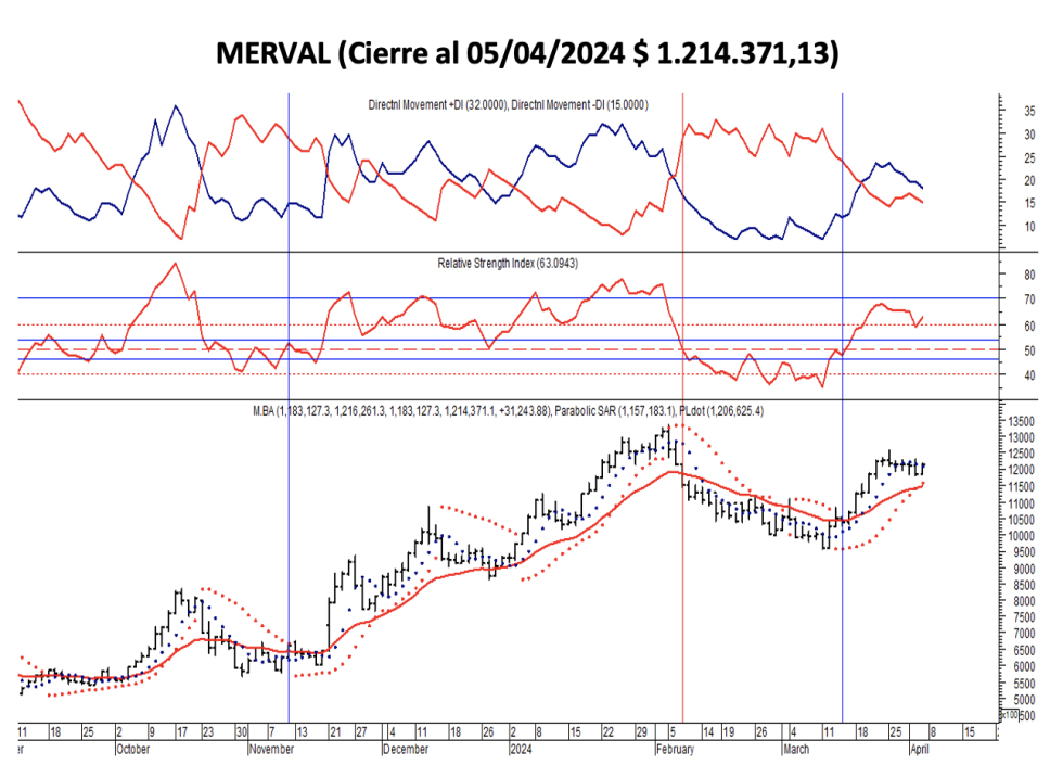 Indices bursátiles - MERVAL al 5 de abril 2024