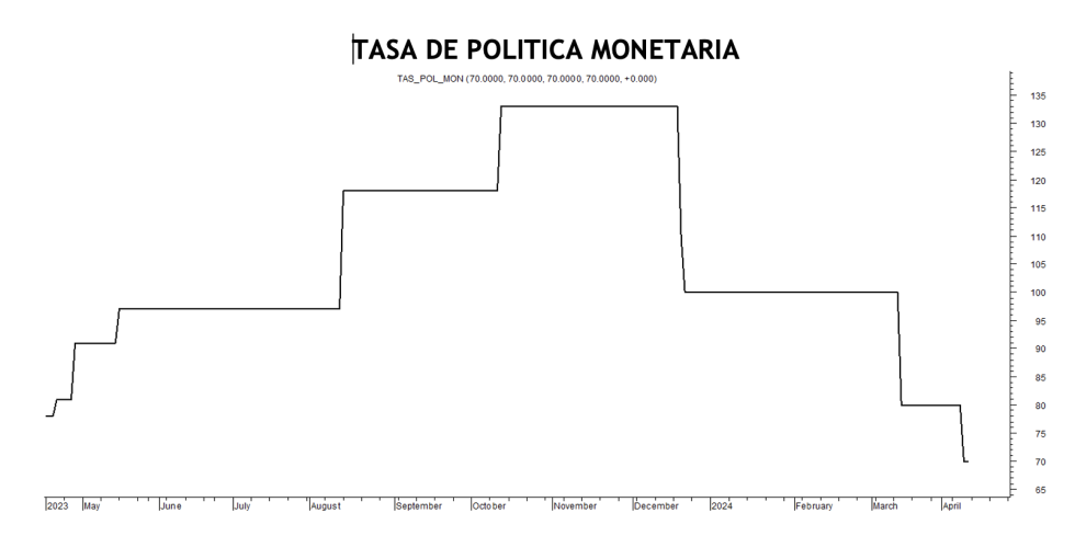 Tasa de política monetaria al 12 de abril 2024