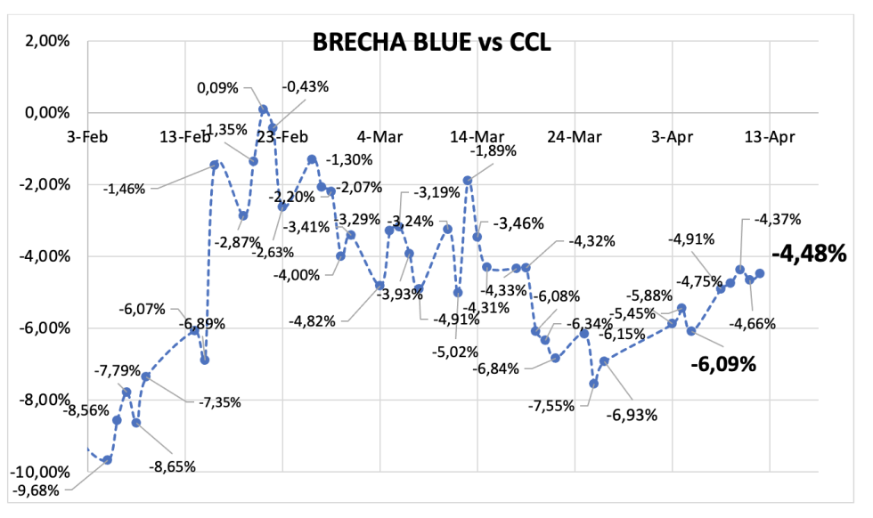 Evolución de las cotizaciones del dólar al 12 de abril 2024