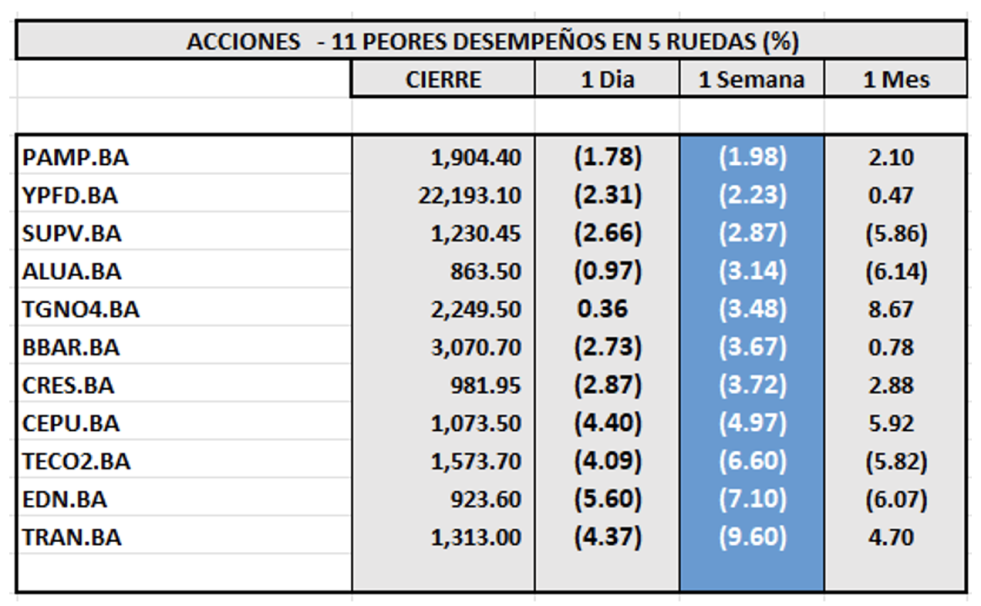 Indices Bursátiles - Acciones de peor desempeño al 12 de abril 2024