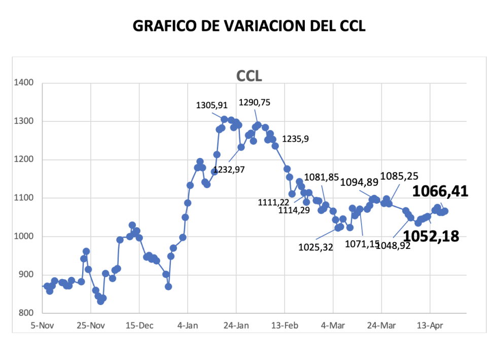 Varición semanal del índice CCL al 19 de abril 2024