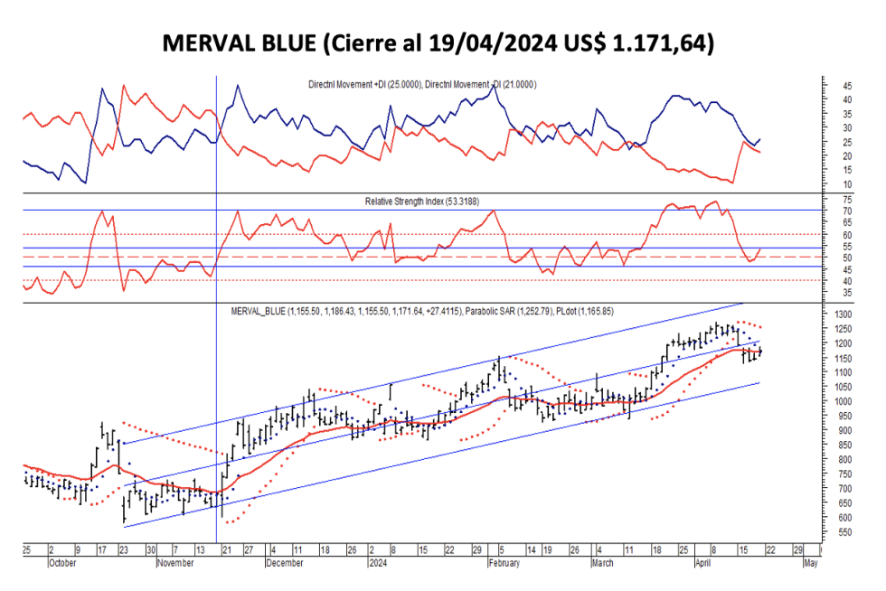 Indices Bursátiles - Merval blue al 19 de abril 2024