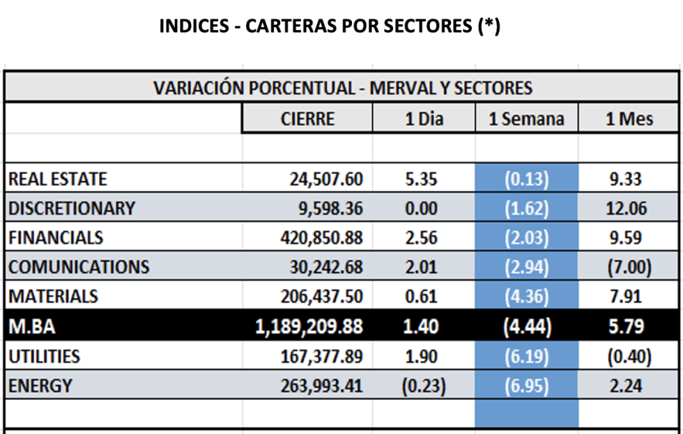 Indices Bursátiles - Merval por sectores al 19 de abril 2024