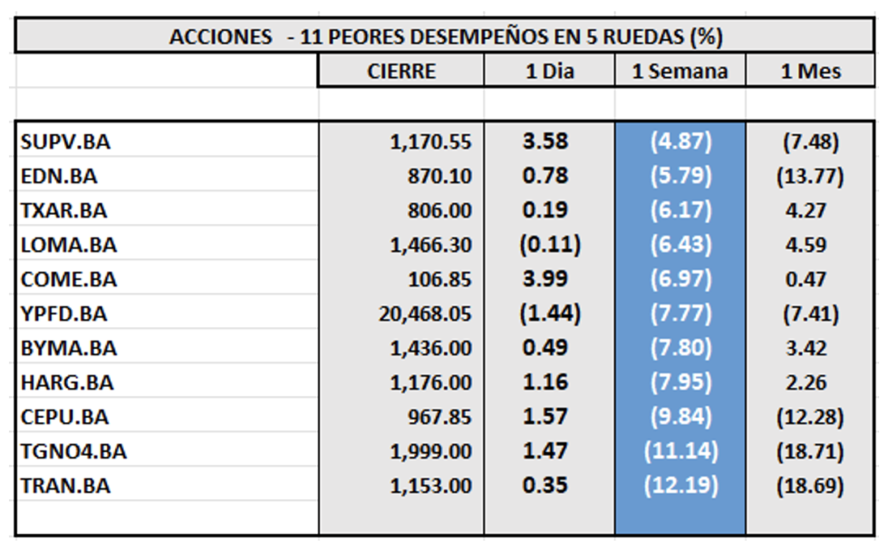 Indices Bursátiles - Acciones de peor desempeño al 19 de abril 2024