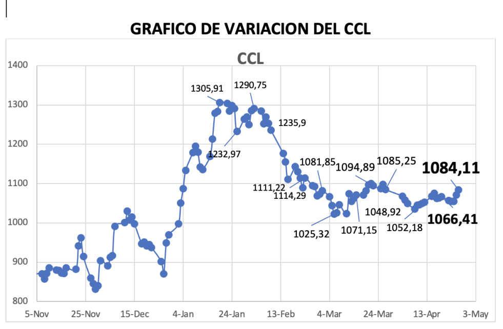 Variación semanal del índice CCL al 26 de abril 2024