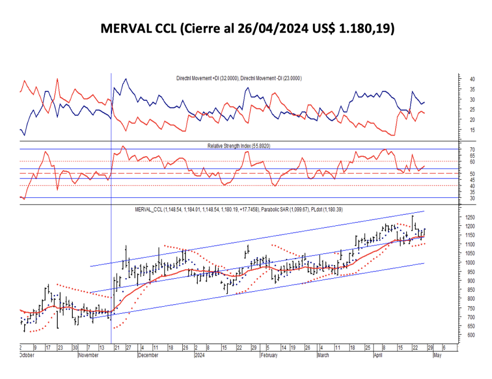Indices Bursátiles - MERVAL CCL al 26 de abril 2024