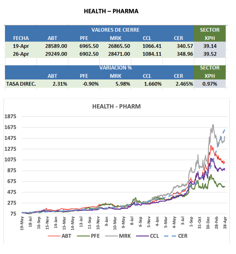 CEDEARS - Evolución semanal al 26 de abril 2024