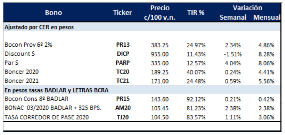 Bonos en pesos al 2 de Agosto 2019