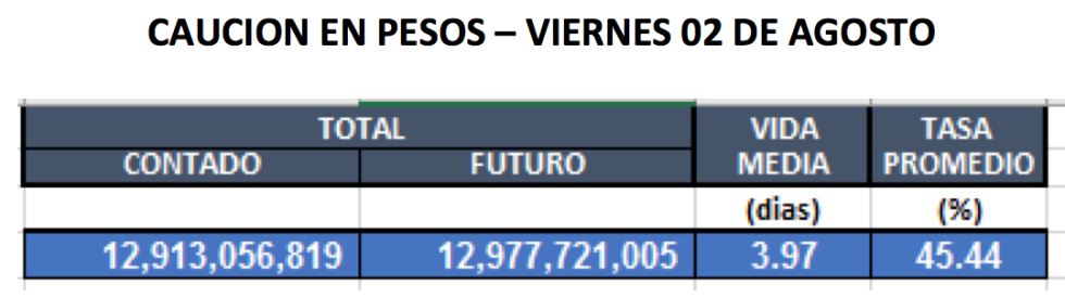 Cauciones en pesos al 2 de agosto 2019