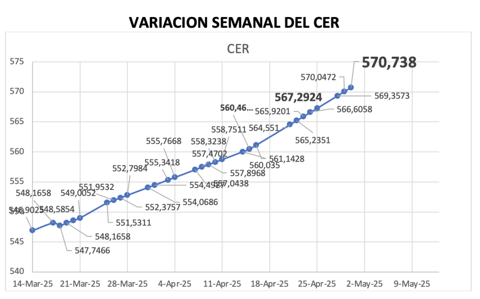 Variación semanal del índice CER al 30 de abril 2025