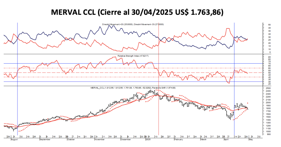 Indices Bursátiles - MERVAL CCL al 30 de abril 2025