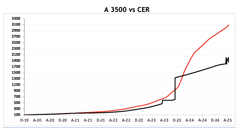 Evolución de las cotizaciones del dólar al 9 de mayo 2025