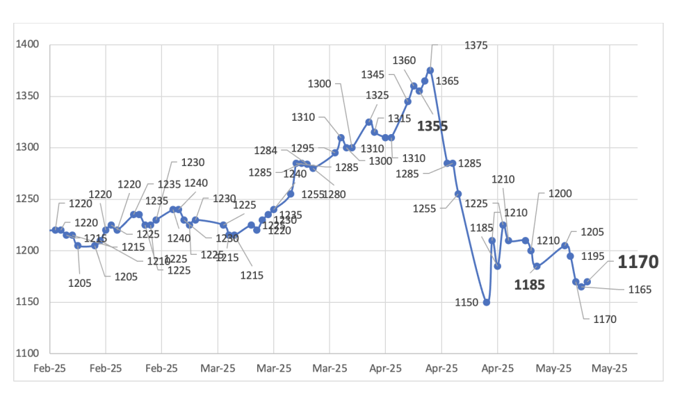 Evolución de las cotizaciones del dólar al 9 de mayo 2025
