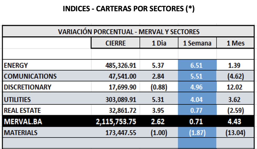 Indices Bursátiles - MERVAL por sectores al 9 de mayo 2025