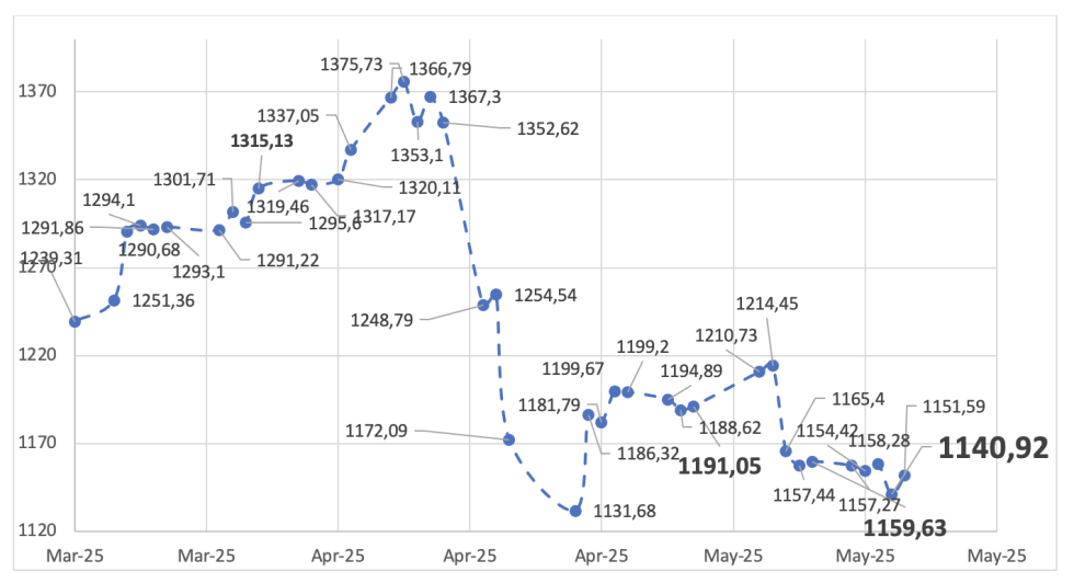 Evolución de las cotizaciones del dólar al 15 de mayo 2025