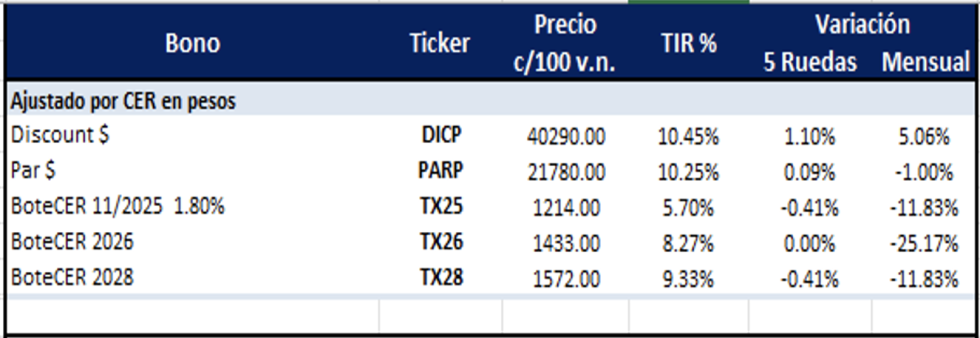 Bonos Argentinos en pesos al 15 de mayo 2025
