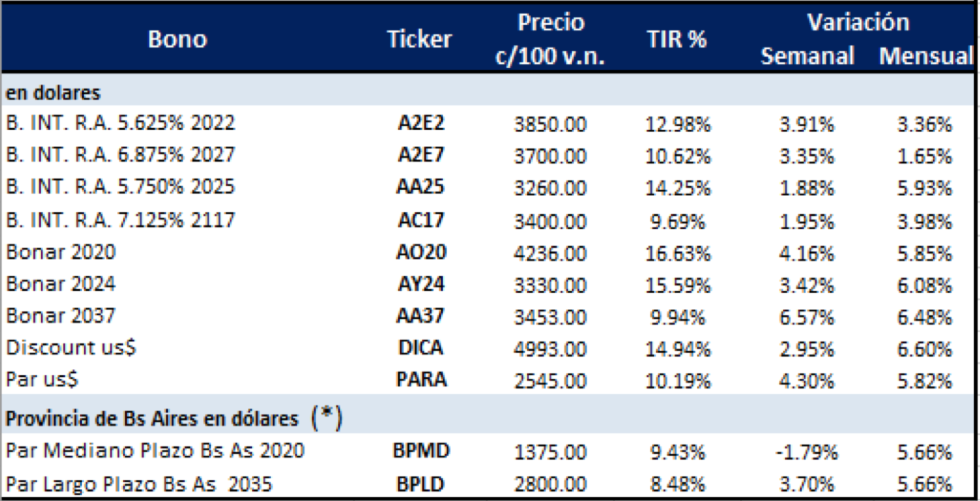 Bonos argentinos en dolares al 9 de agosto 2019