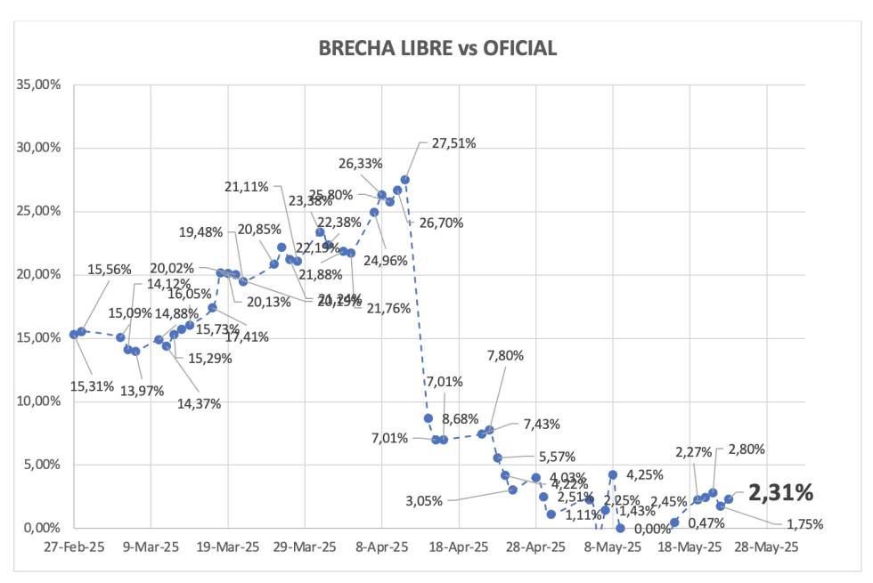 Evolución de las cotizaciones del dólar al 23 de mayo 2025