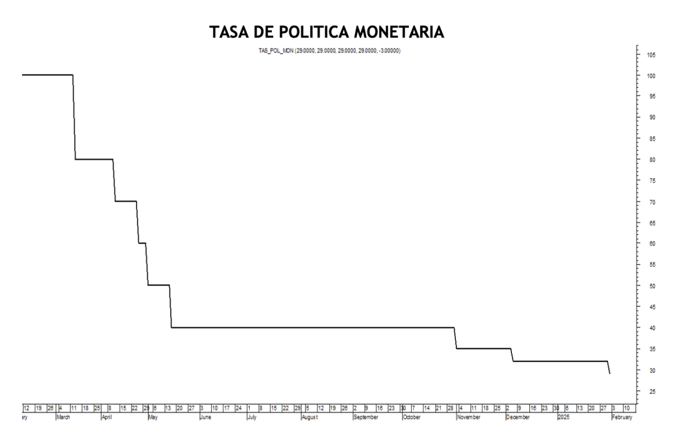 Tasa de política monetaria al 23 de mayo 2025