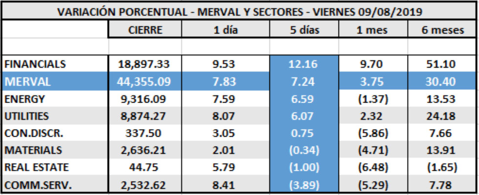MERVAL - Variaciones por sectores al 9 de agosto 2019